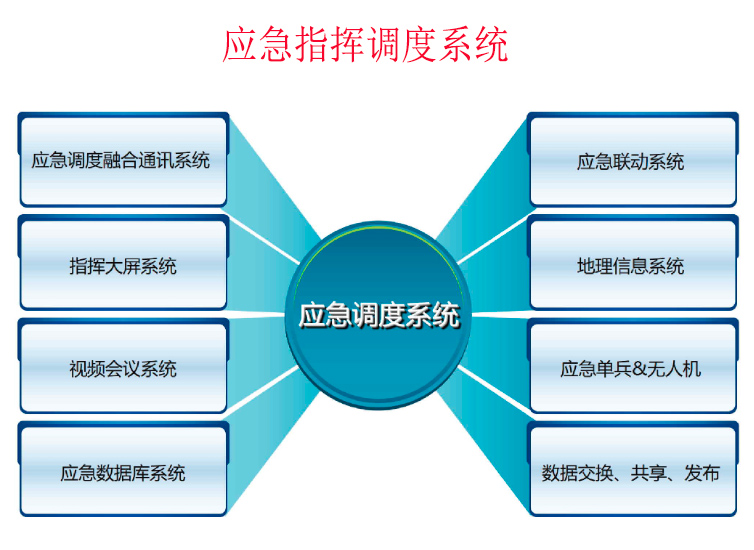 應急指揮調度系統